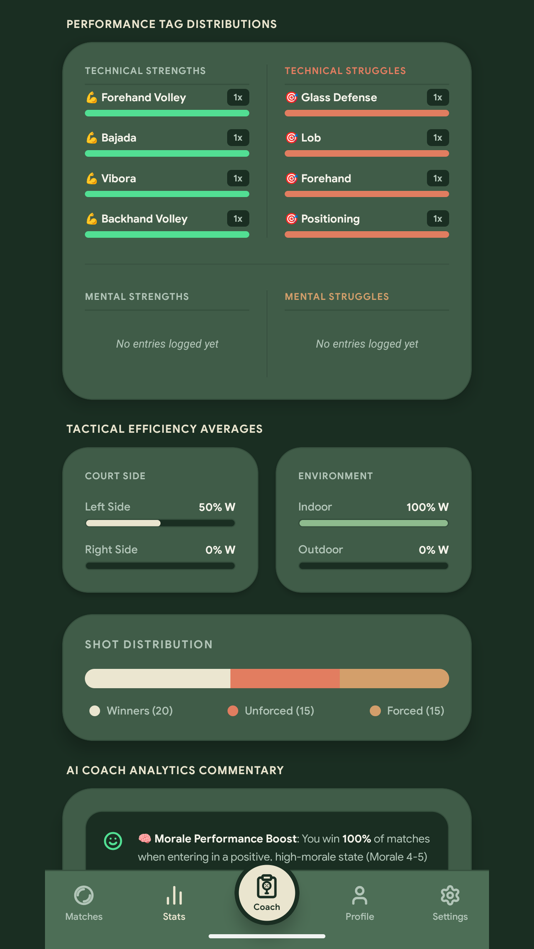 Lobbed Stats Dashboard